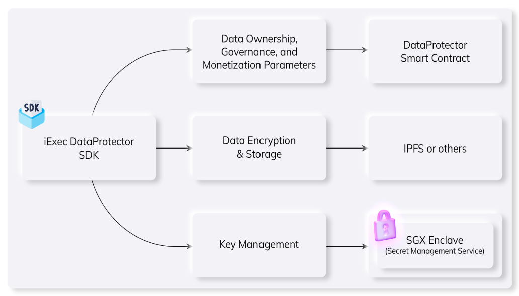 DataProtector workflow diagram showing the 4-step process: SDK called, data encrypted with symmetric key, protected data address returned to user, and protected data encrypted and stored on decentralized storage